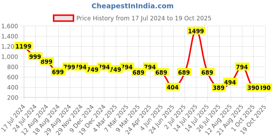 myntra.com RICH & ROMAN Ethnic Motifs Woven Design Zari Pure Silk Banarasi Saree rich & roman Price History Graph from 17 Jul 2024 to 17 Oct 2025
