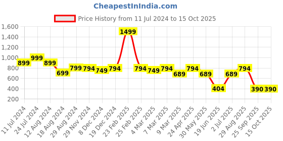 myntra.com RICH & ROMAN Ethnic Motifs Zari Pure Silk Banarasi Saree rich & roman Price History Graph from 11 Jul 2024 to 15 Oct 2025