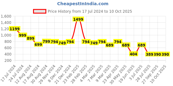 myntra.com RICH & ROMAN Ethnic motifs Zari Pure Silk Banarasi Saree rich & roman Price History Graph from 17 Jul 2024 to 4 Oct 2025