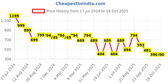 myntra.com RICH & ROMAN Ethnic Motifs Zari Pure Silk Banarasi Saree rich & roman Price History Graph from 17 Jul 2024 to 18 Oct 2025