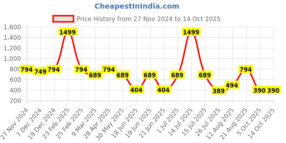 myntra.com RICH & ROMAN Ethnic Motifs Zari Pure Silk Banarasi Saree rich & roman Price History Graph from 27 Nov 2024 to 13 Oct 2025
