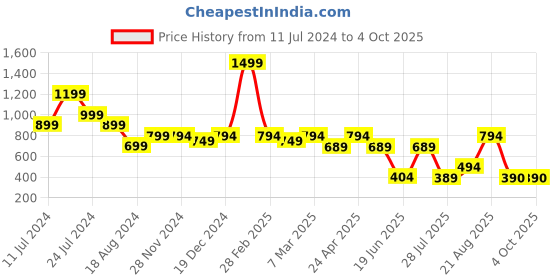 myntra.com RICH & ROMAN Woven Design Zari Pure Silk Banarasi Saree rich & roman Price History Graph from 11 Jul 2024 to 4 Oct 2025