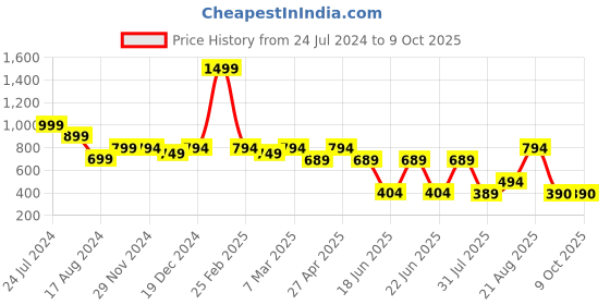 myntra.com RICH & ROMAN Woven Design Zari Pure Silk Banarasi Saree rich & roman Price History Graph from 24 Jul 2024 to 4 Oct 2025