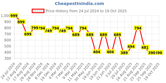 myntra.com RICH & ROMAN Woven Design Zari Pure Silk Banarasi Saree rich & roman Price History Graph from 24 Jul 2024 to 19 Oct 2025