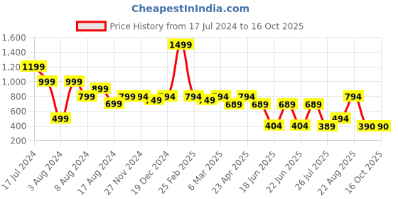 myntra.com RICH & ROMAN Woven Design Zari Pure Silk Banarasi Saree rich & roman Price History Graph from 17 Jul 2024 to 16 Oct 2025