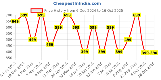 myntra.com RICH & ROMAN Woven Design Zari Pure Silk Banarasi Saree rich & roman Price History Graph from 6 Dec 2024 to 16 Oct 2025