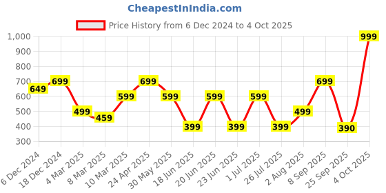 myntra.com RICH & ROMAN Woven Design Zari Pure Silk Banarasi Saree rich & roman Price History Graph from 6 Dec 2024 to 4 Oct 2025