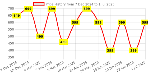 myntra.com RICH & ROMAN Woven Design Zari Pure Silk Banarasi Saree rich & roman Price History Graph from 7 Dec 2024 to 1 Jul 2025