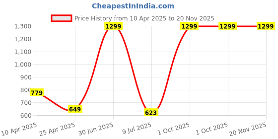 myntra.com RICH CLUB Unisex Aviator Sunglasses with UV Protected Lens rich club Price History Graph from 10 Apr 2025 to 19 Nov 2025