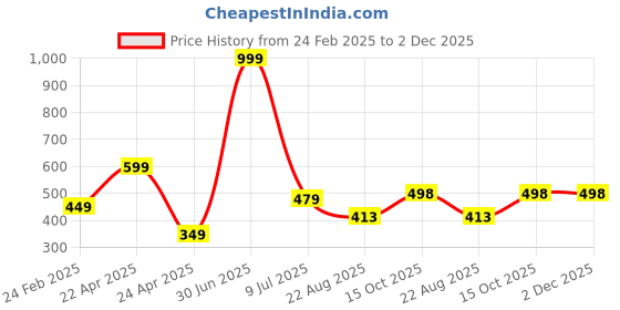 myntra.com RICH CLUB Unisex Aviator Sunglasses with UV Protected Lens Oval Sunglasses rich club Price History Graph from 24 Feb 2025 to 2 Dec 2025