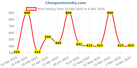 myntra.com RICH CLUB Unisex Aviator Sunglasses with UV Protected Lens Oval Sunglasses rich club Price History Graph from 10 Feb 2025 to 6 Dec 2025