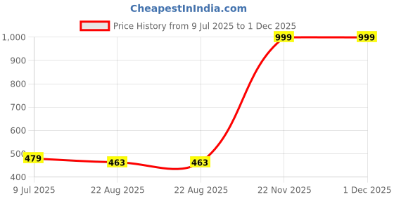 myntra.com RICH CLUB Unisex Black Square UV Protected Lens Sunglasses rich club Price History Graph from 9 Jul 2025 to 1 Dec 2025
