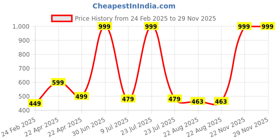 myntra.com RICH CLUB Unisex Other Sunglasses with UV Protected Lens rich club Price History Graph from 24 Feb 2025 to 29 Nov 2025