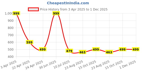 myntra.com RICH CLUB Unisex Other Sunglasses with UV Protected Lens rich club Price History Graph from 3 Apr 2025 to 30 Nov 2025
