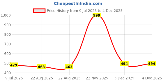 myntra.com RICH CLUB Unisex Oval Sunglass-G BLk rich club Price History Graph from 9 Jul 2025 to 3 Dec 2025