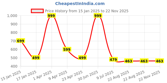 myntra.com RICH CLUB Unisex Oval Sunglasses with Polarised Lens rich club Price History Graph from 15 Jan 2025 to 22 Nov 2025