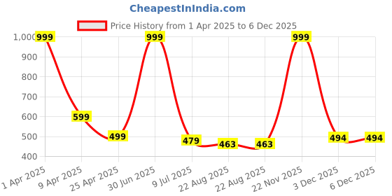 myntra.com RICH CLUB Unisex Oval Sunglasses with UV Protected Lens rich club Price History Graph from 1 Apr 2025 to 5 Dec 2025
