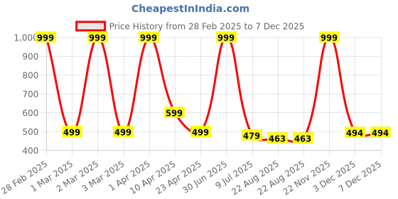myntra.com RICH CLUB Unisex Oval Sunglasses with UV Protected Lens rich club Price History Graph from 28 Feb 2025 to 6 Dec 2025