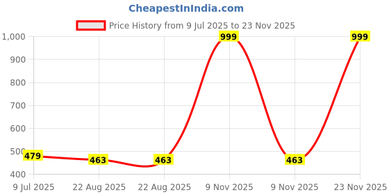 myntra.com RICH CLUB Unisex Oval Sunglasses with UV Protected Lens Oval Sunglasses rich club Price History Graph from 9 Jul 2025 to 23 Nov 2025
