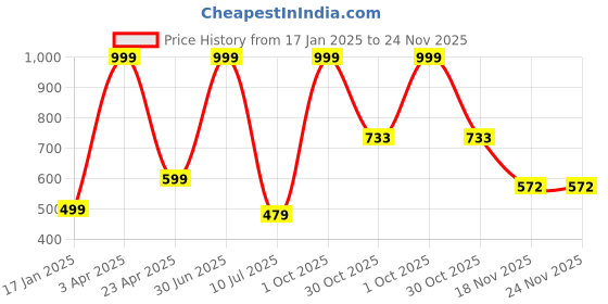 myntra.com RICH CLUB Unisex Oversized Sunglasses with Polarised Lens rich club Price History Graph from 17 Jan 2025 to 23 Nov 2025