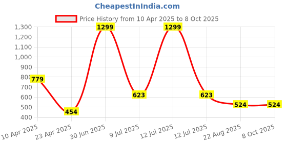 myntra.com RICH CLUB Unisex Rectangle Sunglasses with UV Protected Lens rich club Price History Graph from 10 Apr 2025 to 8 Oct 2025
