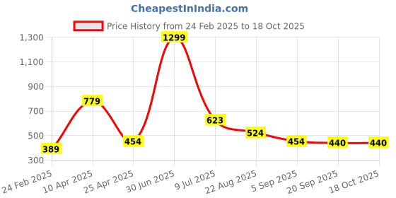 myntra.com RICH CLUB Unisex Rectangle Sunglasses with UV Protected Lens Rimless Sunglass rich club Price History Graph from 24 Feb 2025 to 18 Oct 2025