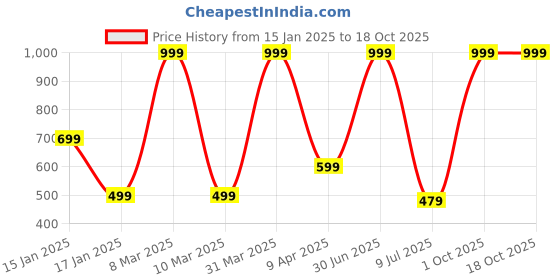 myntra.com RICH CLUB Unisex Round Sunglasses with Polarised Lens rich club Price History Graph from 15 Jan 2025 to 16 Oct 2025