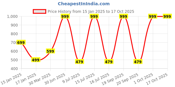 myntra.com RICH CLUB Unisex Round Sunglasses with Polarised Lens rich club Price History Graph from 15 Jan 2025 to 17 Oct 2025
