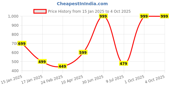 myntra.com RICH CLUB Unisex Round Sunglasses with Polarised Lens rich club Price History Graph from 15 Jan 2025 to 4 Oct 2025