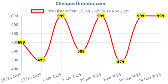 myntra.com RICH CLUB Unisex Round Sunglasses with Polarised Lens rich club Price History Graph from 15 Jan 2025 to 12 Nov 2025