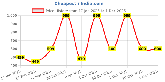 myntra.com RICH CLUB Unisex Round Sunglasses with Polarised Lens rich club Price History Graph from 17 Jan 2025 to 1 Dec 2025