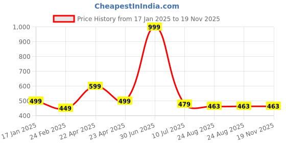 myntra.com RICH CLUB Unisex Round Sunglasses with Polarised Lens rich club Price History Graph from 17 Jan 2025 to 19 Nov 2025