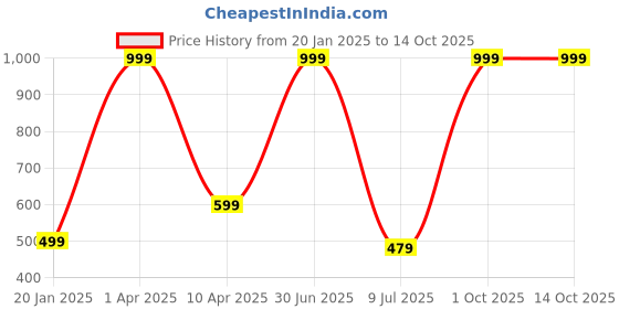 myntra.com RICH CLUB Unisex Round Sunglasses with Polarised Lens rich club Price History Graph from 20 Jan 2025 to 13 Oct 2025