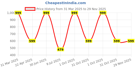 myntra.com RICH CLUB Unisex Round Sunglasses with UV Protected Lens rich club Price History Graph from 31 Mar 2025 to 29 Nov 2025