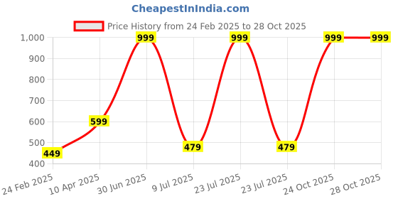 myntra.com RICH CLUB Unisex Round Sunglasses with UV Protected Lens rich club Price History Graph from 24 Feb 2025 to 28 Oct 2025