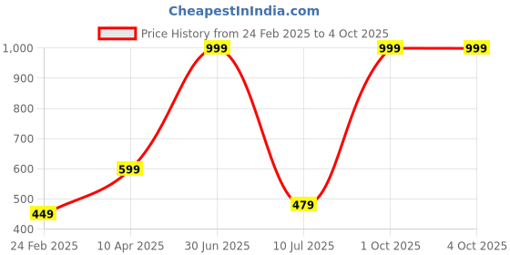 myntra.com RICH CLUB Unisex Round Sunglasses with UV Protected Lens rich club Price History Graph from 24 Feb 2025 to 4 Oct 2025