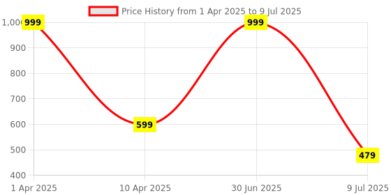 myntra.com RICH CLUB Unisex Round Sunglasses with UV Protected Lens rich club Price History Graph from 1 Apr 2025 to 9 Jul 2025