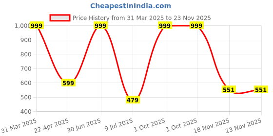 myntra.com RICH CLUB Unisex Round Sunglasses with UV Protected Lens rich club Price History Graph from 31 Mar 2025 to 23 Nov 2025