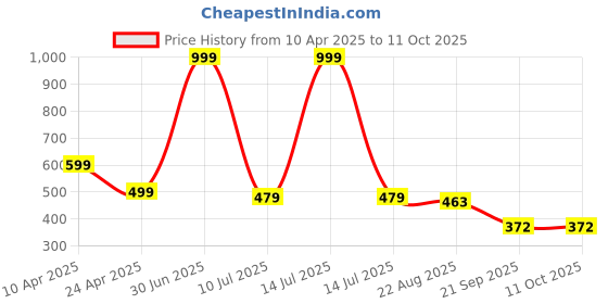 myntra.com RICH CLUB Unisex Round Sunglasses with UV Protected Lens rich club Price History Graph from 10 Apr 2025 to 11 Oct 2025