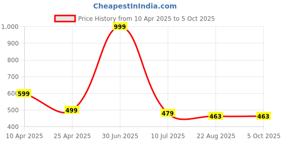 myntra.com RICH CLUB Unisex Round Sunglasses with UV Protected Lens rich club Price History Graph from 10 Apr 2025 to 4 Oct 2025