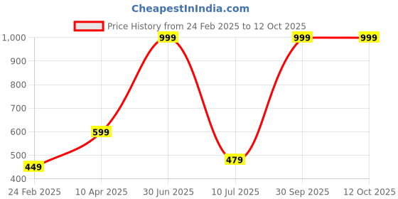 myntra.com RICH CLUB Unisex Round Sunglasses with UV Protected Lens Round Sunglass rich club Price History Graph from 24 Feb 2025 to 12 Oct 2025