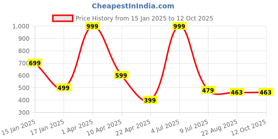 myntra.com RICH CLUB Unisex Square Sunglasses with Polarised Lens rich club Price History Graph from 15 Jan 2025 to 11 Oct 2025