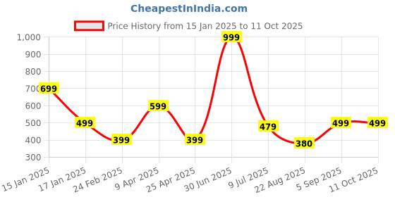 myntra.com RICH CLUB Unisex Square Sunglasses with Polarised Lens rich club Price History Graph from 15 Jan 2025 to 10 Oct 2025