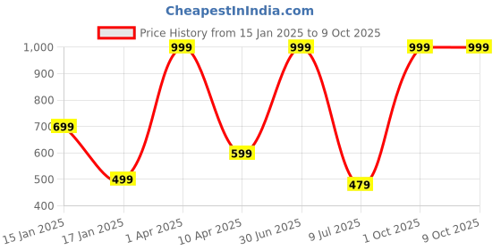 myntra.com RICH CLUB Unisex Square Sunglasses with Polarised Lens rich club Price History Graph from 15 Jan 2025 to 9 Oct 2025