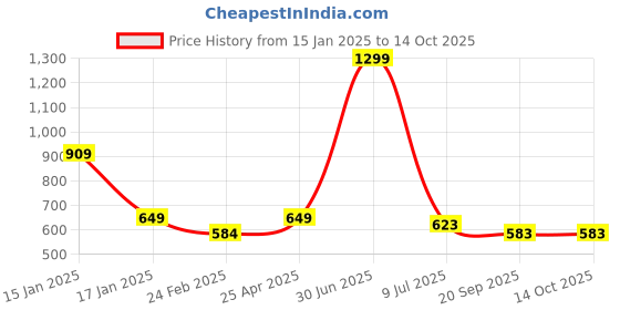 myntra.com RICH CLUB Unisex Square Sunglasses with Polarised Lens rich club Price History Graph from 15 Jan 2025 to 13 Oct 2025