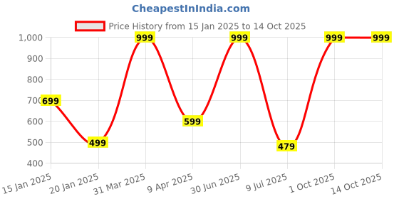 myntra.com RICH CLUB Unisex Square Sunglasses with Polarised Lens rich club Price History Graph from 15 Jan 2025 to 14 Oct 2025