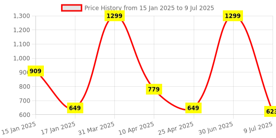 myntra.com RICH CLUB Unisex Square Sunglasses with Polarised Lens rich club Price History Graph from 15 Jan 2025 to 9 Jul 2025