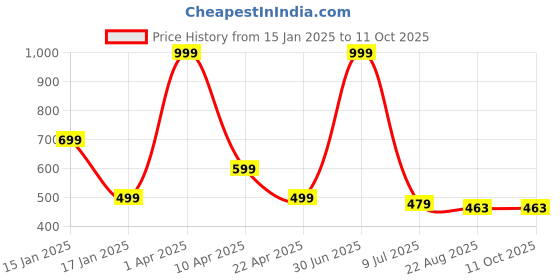 myntra.com RICH CLUB Unisex Square Sunglasses with Polarised Lens rich club Price History Graph from 15 Jan 2025 to 11 Oct 2025
