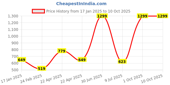 myntra.com RICH CLUB Unisex Square Sunglasses with Polarised Lens rich club Price History Graph from 17 Jan 2025 to 9 Oct 2025