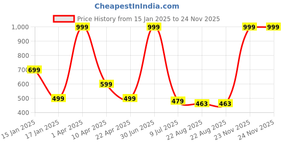 myntra.com RICH CLUB Unisex Square Sunglasses with Polarised Lens rich club Price History Graph from 15 Jan 2025 to 24 Nov 2025